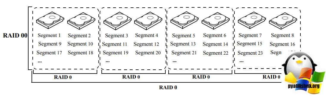 Схема работы RAID 00
