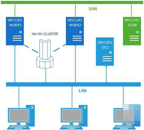 Как настроить отказоустойчивый кластер Hyper-V в Windows Server 2012 R2-01