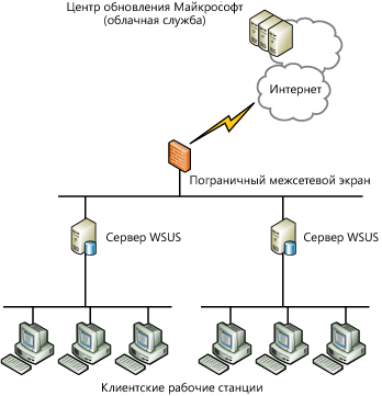 Как установить WSUS с SQL базой в Windows Server 2012R2-25