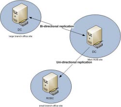 Как установить контроллер домена для чтения RODC Windows Server 2008 R2-000