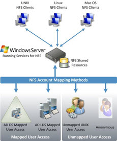 Как установить NFS server в Windows Server 2008 R2