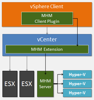 Скачать VMware vCenter Multi-Hypervisor Manager 1.1-2