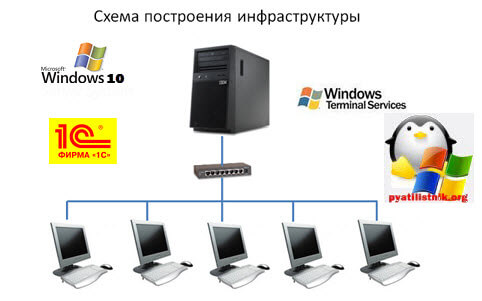 Как создать терминальный сервер из Windows 7. ВИДЕО