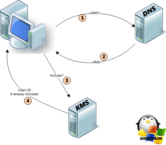 Как настроить KMS сервер в Active Directory