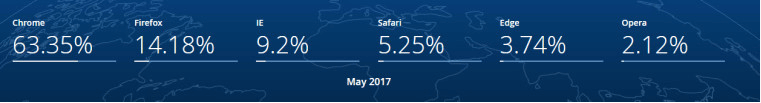 Статистика браузеров за май 2017-1