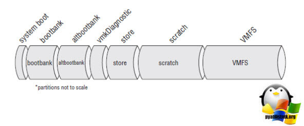 Схема разделов ESXI