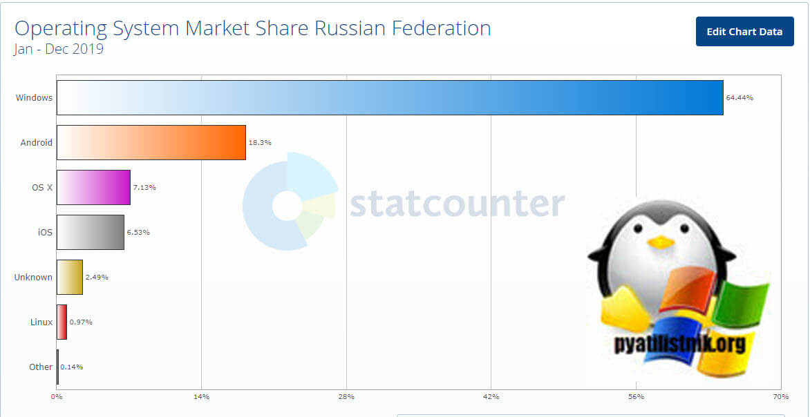 Статистика операционных систем в России за 2019 год от Statcounter