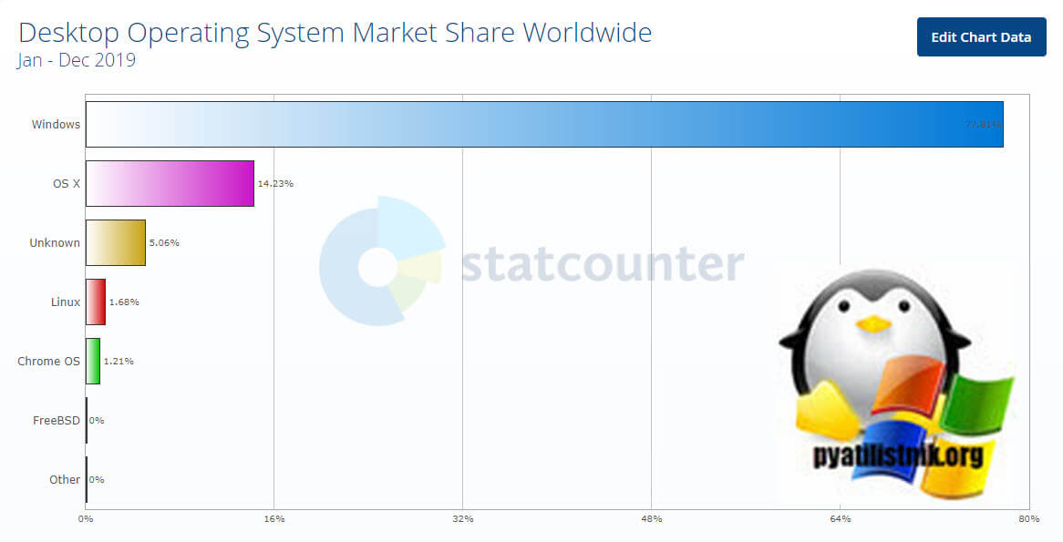 Статистика операционных систем в мире за 2019 год от Statcounter только десктопы