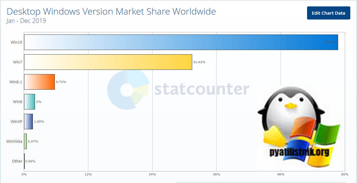 Статистика операционных систем в мире за 2019 год от Statcounter по версиям Windows
