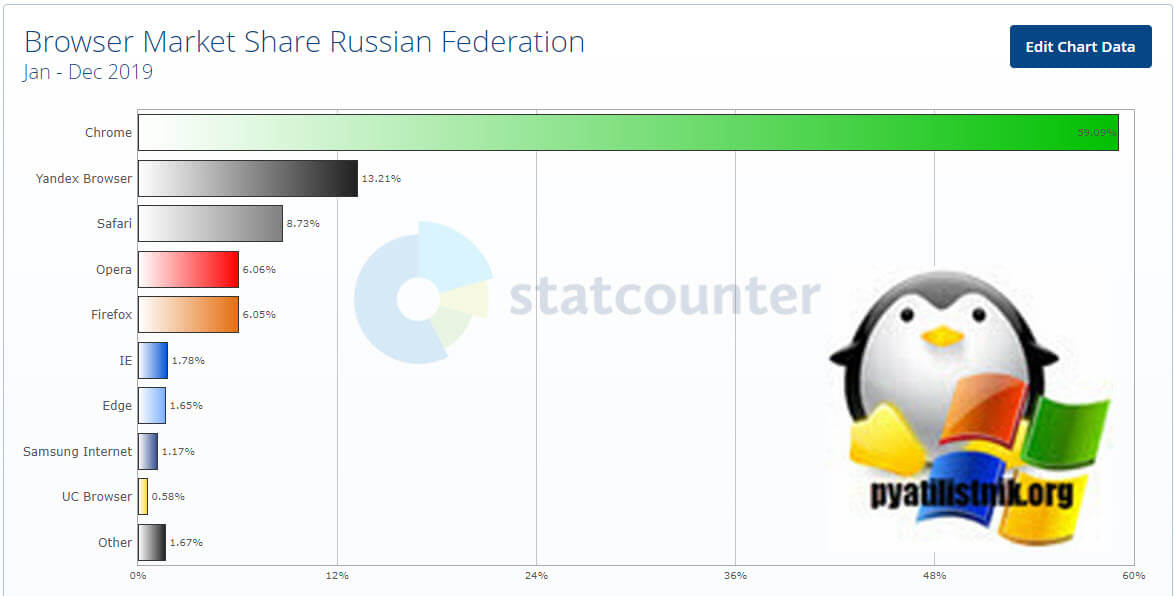 Статистика браузеров в России за 2019 год от Statcounter