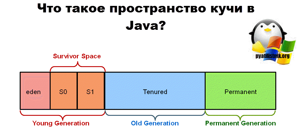Что такое пространство кучи в Java?
