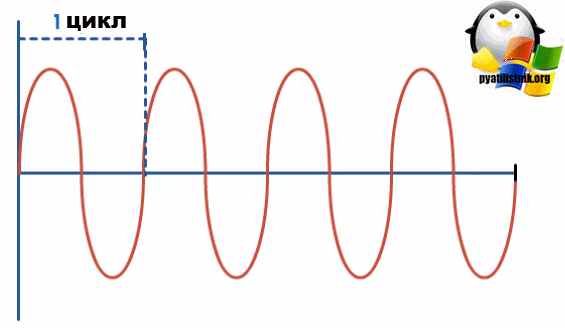 1 цикл длины волны