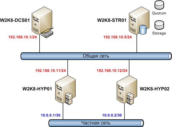 Как из командной строки настроить Hyper-V Server R2 Failover Cluster-1 часть