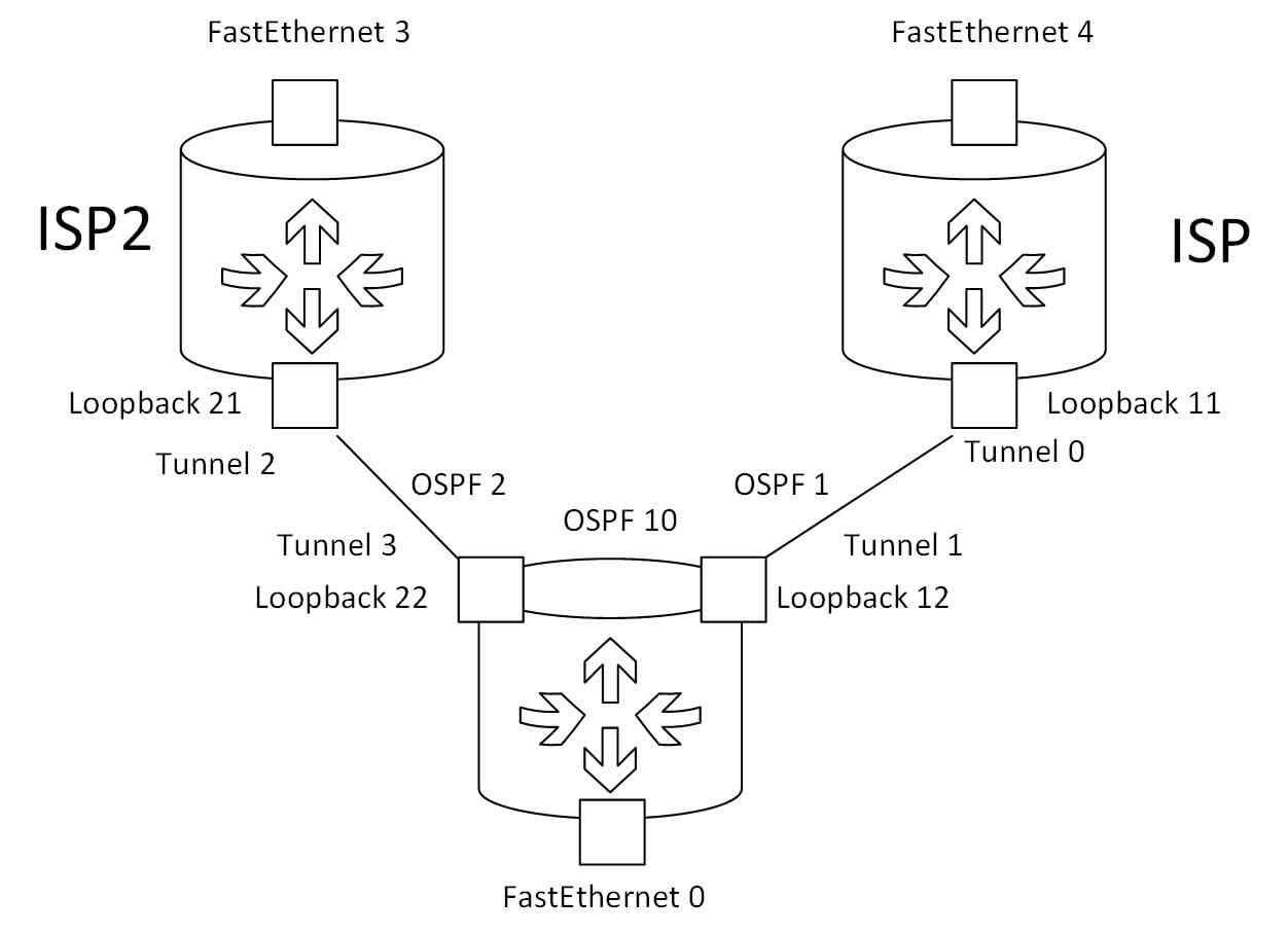Как сделать резервирование каналов интернет на Cisco 881 — оригинальное решение с vrf