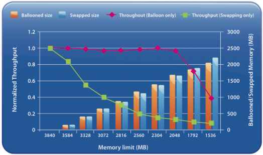 Когда включается Memory Ballooning в VMware vSphere-01