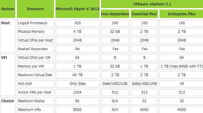 Сравнение VMware vSphere 5.5 Microsoft против Hyper-V 2012 R2 -01
