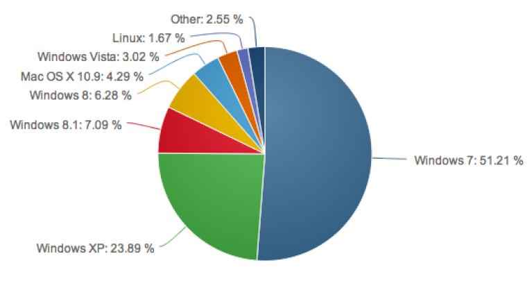 Статистика операционных систем за август 2014 от Net Applications-01