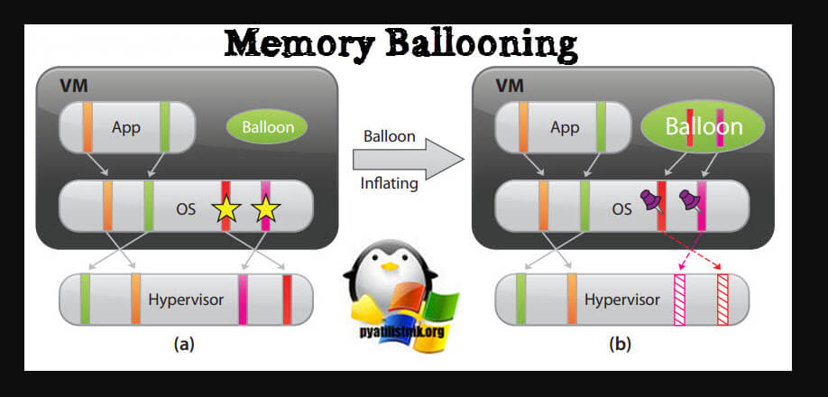 Memory Ballooning