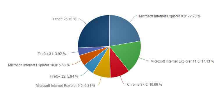 Статистика браузеров от Net Applications за сентябрь 2014-02