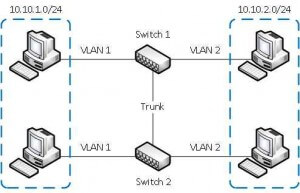 Настройка vlan в linux