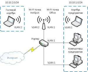 Настройка vlan в linux