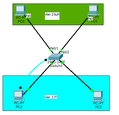 Как создать и настроить vlan в Cisco на примере Cisco 2960+48TC-S-03