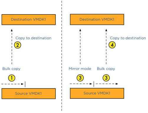 Как включить VMotion В vmware Sphere 5.x и мигрировать vm-11