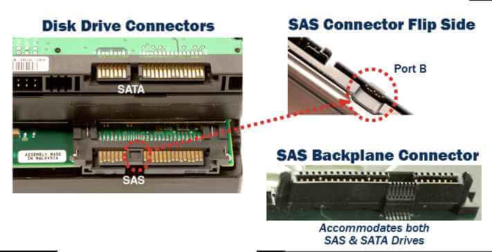SCSI-SAS-SATA