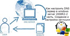 dns заглушка Windows server 2008 r2