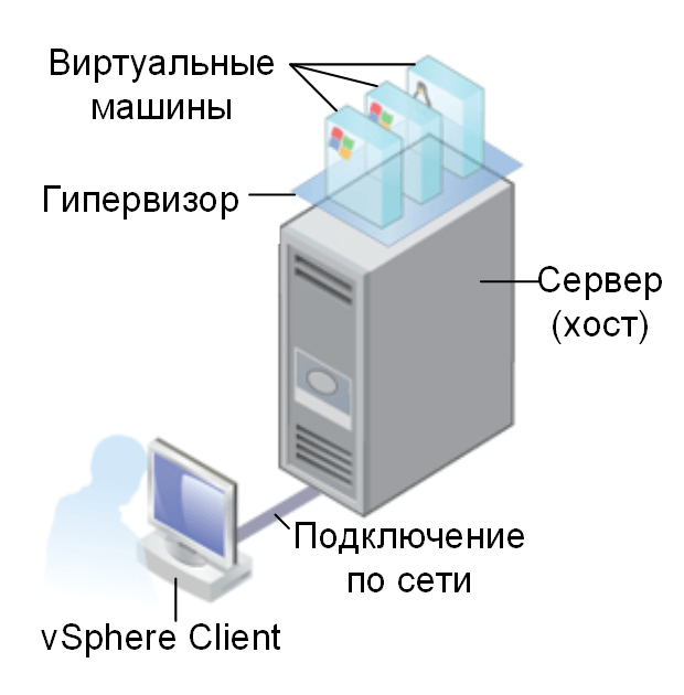 Виртуальная машина server. Схема серверов и виртуальных машин. Сервер с виртуальными машинами. Системные виртуальные машины. Гипервизор виртуальных машин.