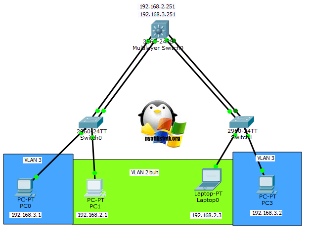 Link Aggregation Control Protocol (LACP) на примере Cisco