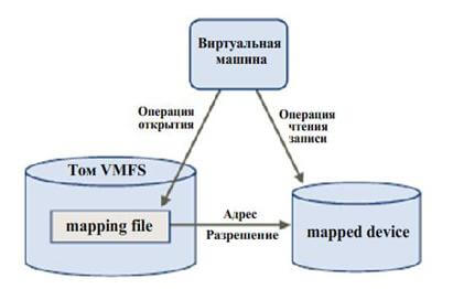 Описание типов виртуальных дисков vmdk виртуальных машин на VMware vSphere ESXI 5.x.x-01