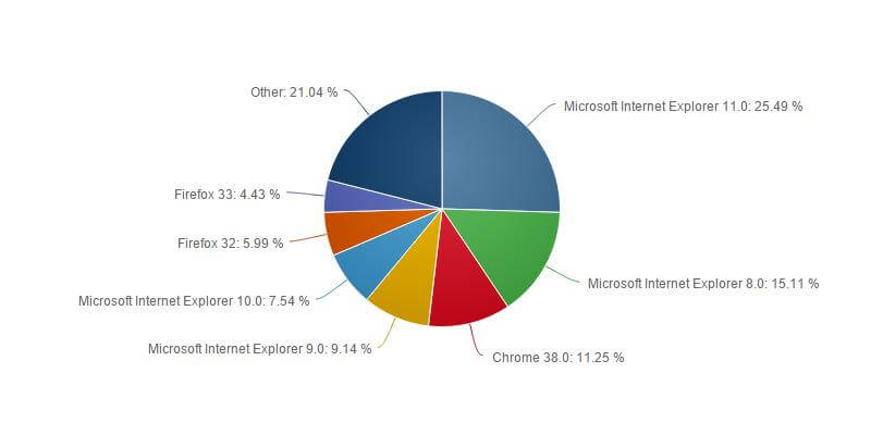 Статистика браузеров за ноябрь 2014