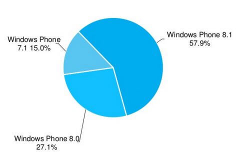 Статистика операционной системы Windows Phone на конец декабря 2014