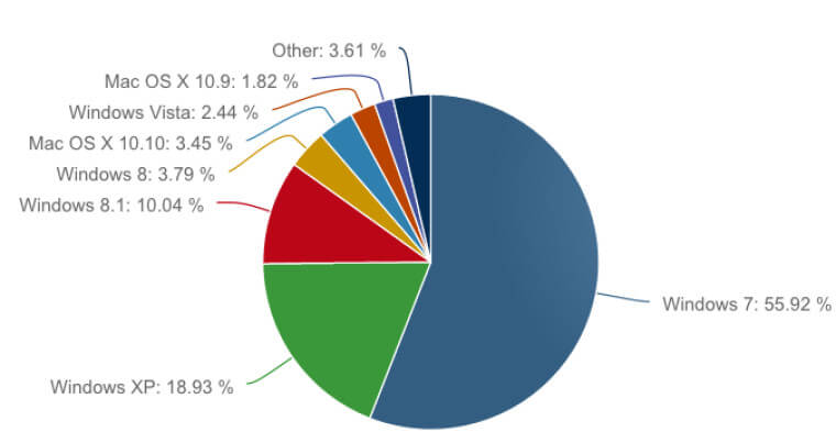 Статистика операционных систем и браузеров за январь 2015-01