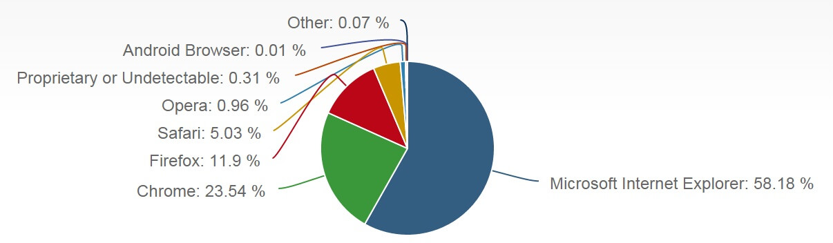 Статистика операционных систем и браузеров за январь 2015-02