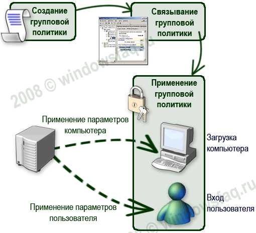 Как восстановить объекты групповой политики по умолчанию в Windows Server 2008R2
