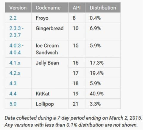 Статистика операционной системы Android за февраль 2015