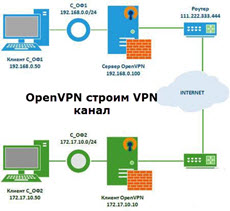 Как организовать канал между офисами при помощи OpenVPN с дополнительной парольной защитой-01