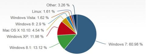 Статистика операционных систем за июнь 2015
