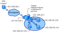 Как установить службу маршрутизации и удаленного доступа в Windows Server 2008 R2-01