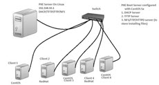 Как установить загрузочный PXE сервер для установки Windows, Linux, ESXI 5.5-4 часть