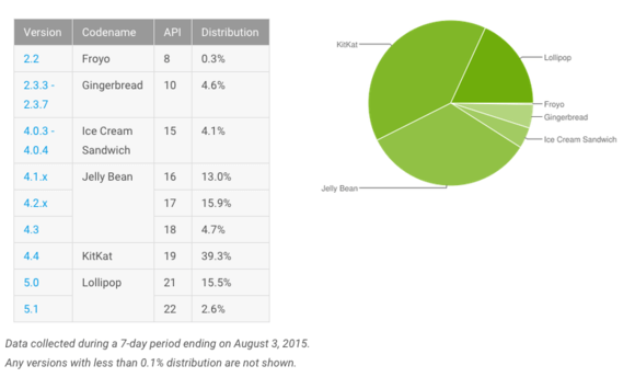Статистика Android за июль 2015-02
