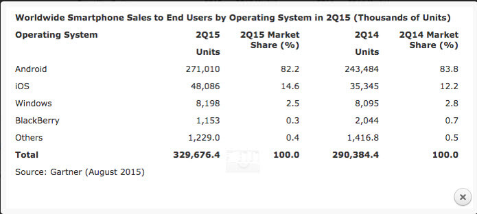 Статистика мобильных операционных систем на август 2015-01