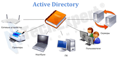 Как обновить схему Active Directory с Windows Server 2008 R2 до версии Windows Server 2012 R2-00