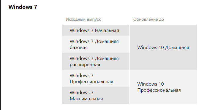 Как обновить windows 7 до windows 10-11