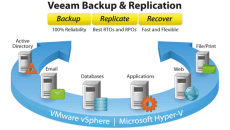 Как сделать резервную копию отдельного диска виртуальной машины в Veeam Backup Replication 7