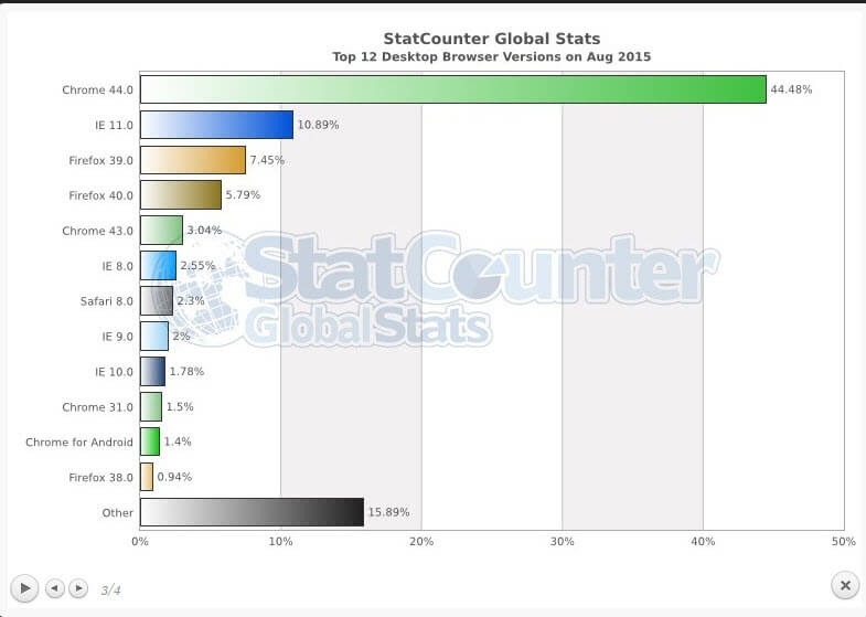 Статистика операционных систем и браузеров за август 2015-02