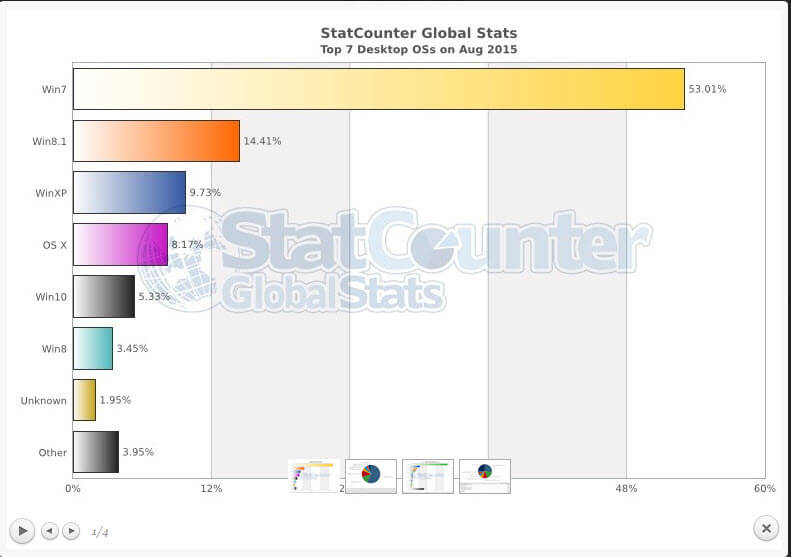 Статистика операционных систем и браузеров за август 2015-04