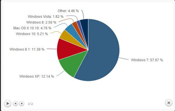 Статистика операционных систем и браузеров за август 2015-05